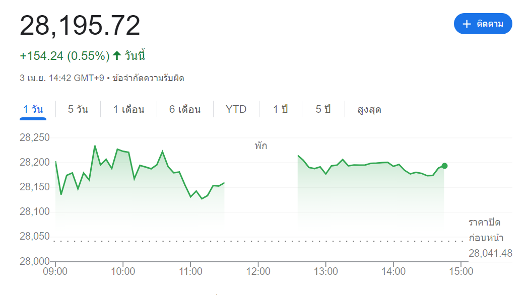 หุ้นนิเคอิวันนี้